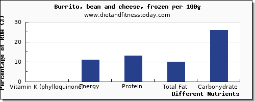 chart to show highest vitamin k (phylloquinone) in vitamin k in burrito per 100g